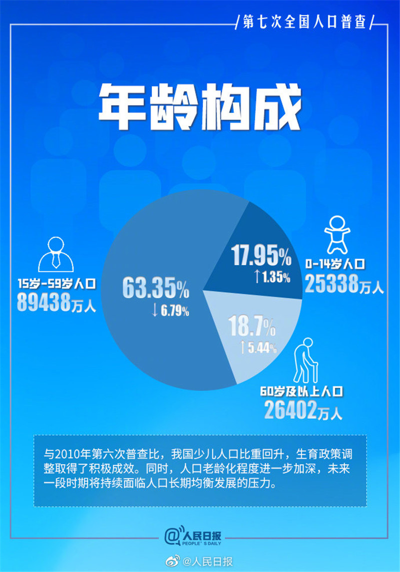 人口老齡化