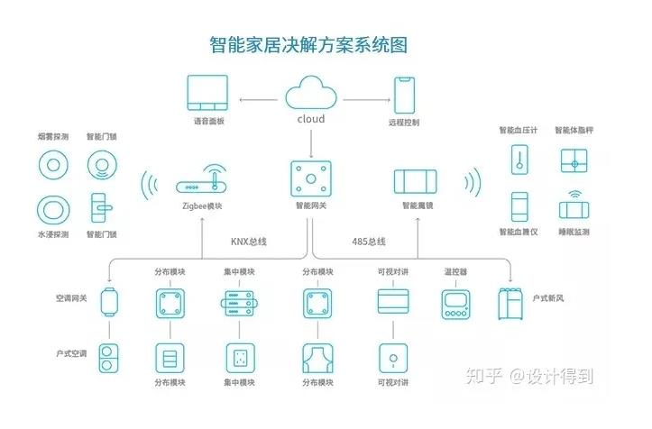 有線智能家居系統