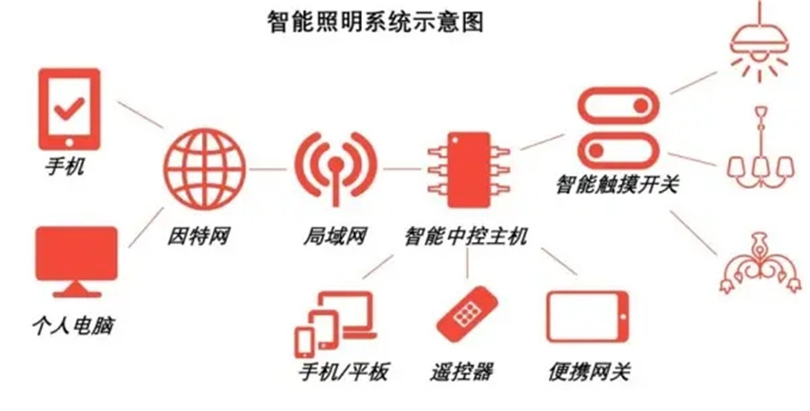 智能照明逐漸應用到不同場景