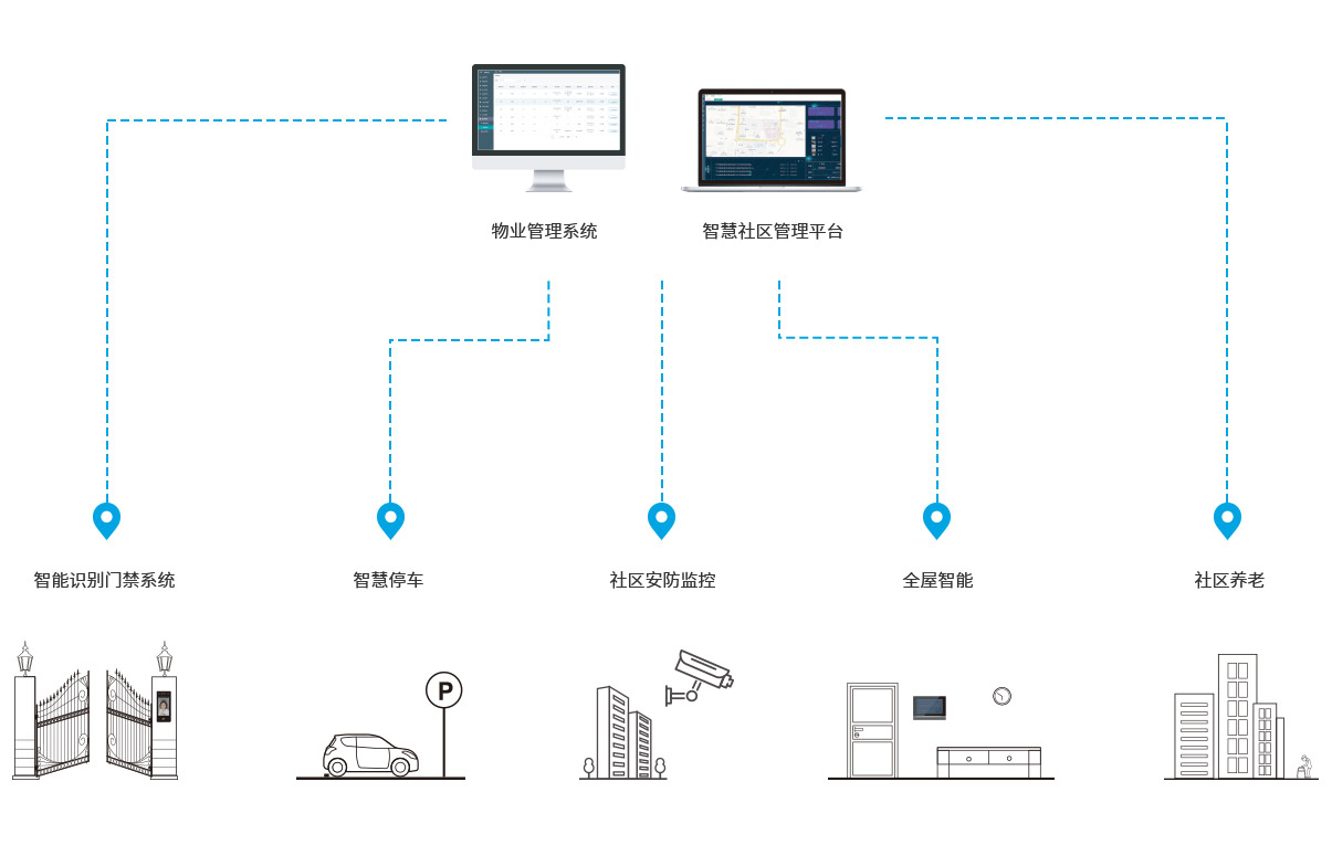 智慧社區(qū)云管理平臺